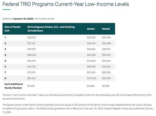 Family Yearly Income Range (Taxable)